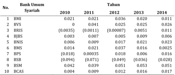 Tabel 13. Hasil Retained Earning to Total Assets (X2) 