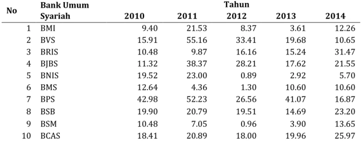 Tabel 2. Hasil Liqudity Risk BUS Tahun 2010-2014 (dalam %) 
