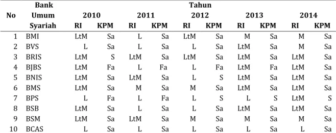 Tabel 3. Peringkat Seluruh Komponen Profil Risiko BUS Tahun 2010-2014 