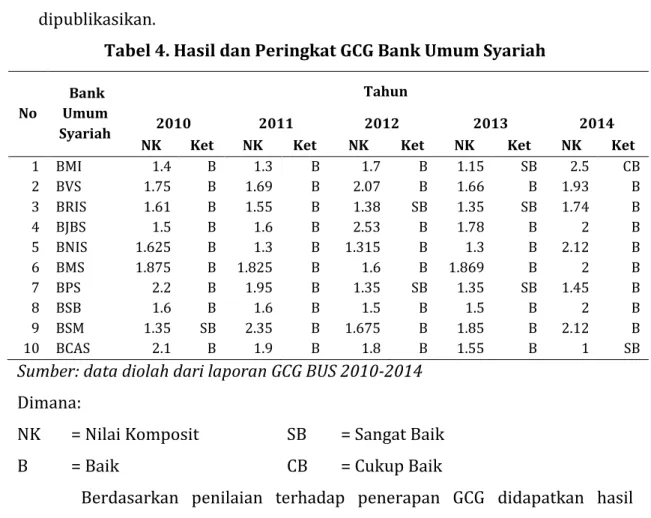 Tabel 4. Hasil dan Peringkat GCG Bank Umum Syariah 