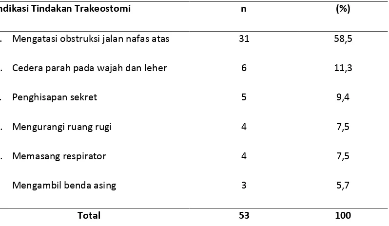 Tabel  5.1. Distribusi Sampel Berdasarkan Indikasi Tindakan Trakeostomi 