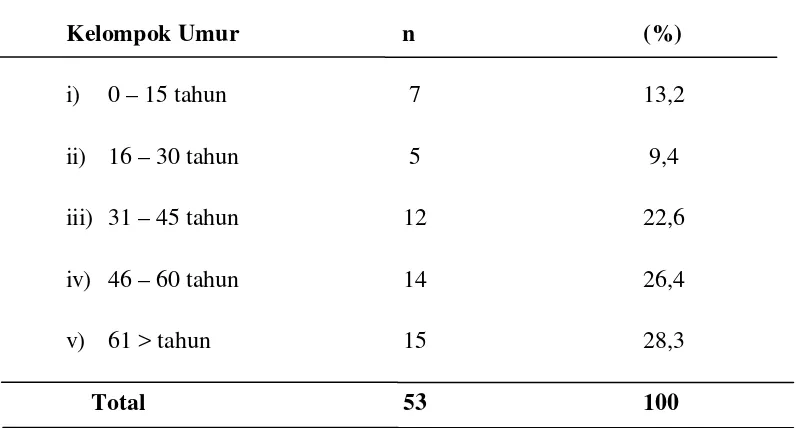 Tabel 5.2. Distribusi Sampel Berdasarkan Umur 