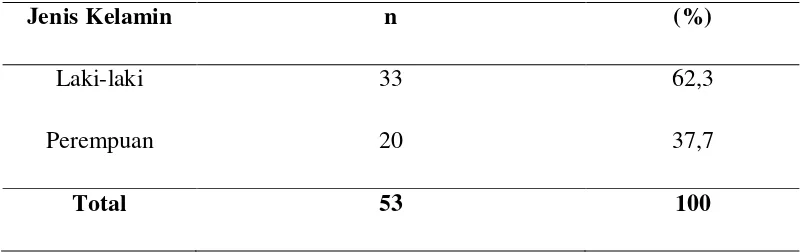 Tabel 5.3. Distribusi Sampel Berdasarkan Jenis Kelamin 