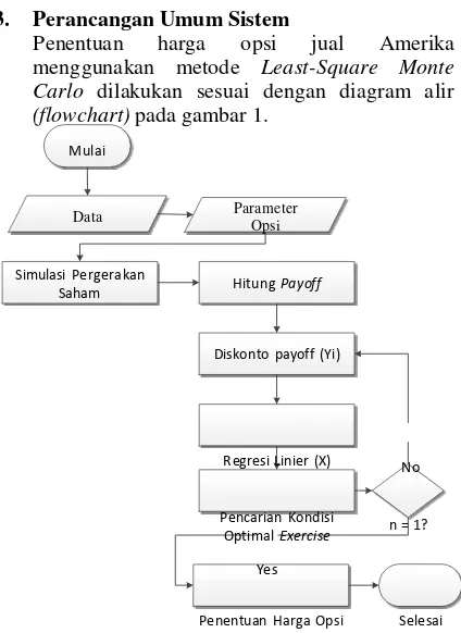 Gambar 3.1 Flowchart metodologi penelitian 