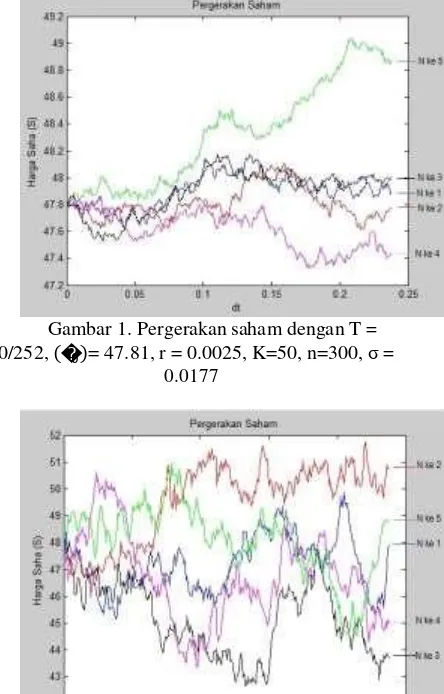 Gambar 1  dan 2   akan memperlihatkan pengaruh volatility terhadap pergerakan saham.