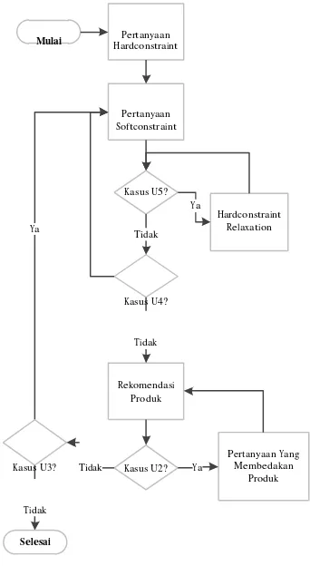 Gambar 3 Alur Interaksi Sistem 