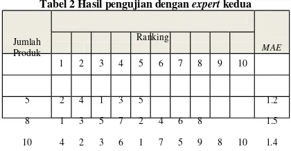 Tabel 1 Hasil pengujian expert pertama 
