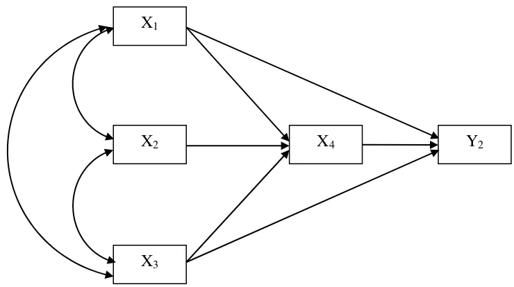 Gambar 2.6 Model Persamaan Satu Jalur 