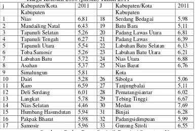 Tabel 4.1 Laju Pertumbuhan Ekonomi Menurut Kabupaten/Kota Atas Dasar     Harga Konstan 2000 (persen) Tahun 2011 