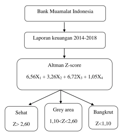 Gambar 2.1  Kerangka Berpikir  Laporan keuangan 2014-2018  Altman Z-score  6,56X 1  + 3,26X 2  + 6,72X 3  + 1,05X 4  Sehat  Z&gt; 2,60  Grey area  1,10&lt;Z&lt;2,60  Bangkrut Z&lt;1,10 Bank Muamalat Indonesia 