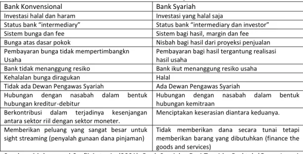 Tabel 1. Perbedaan Sistem antara Ban k Konvensional dan Bank Syariah Bank Konvensional Bank Syariah