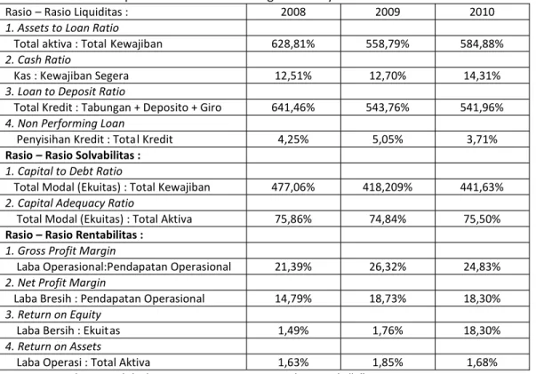 Tabel 4 : Hasil Perhitungan Z- Score Bank Konvensional “K” tahun 2008 – 2010