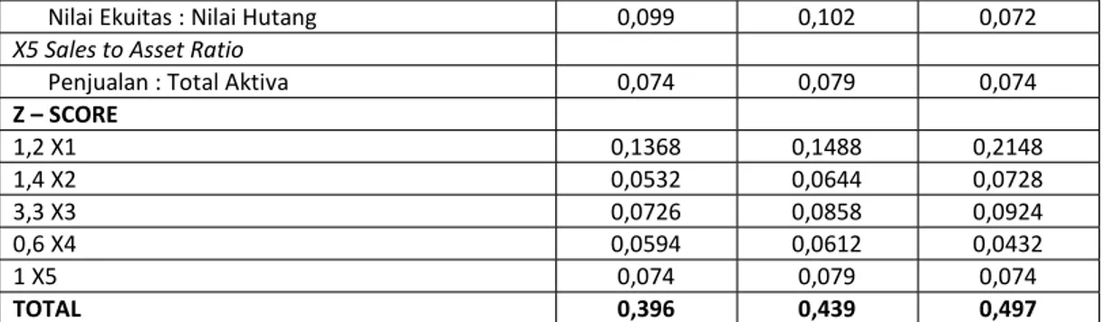 Tabel 5 : Hasil Perhitungan Z- Score Bank Syariah “S” tahun 2008 – 2010