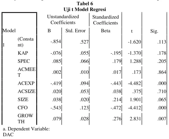 Tabel 6 Uji t Model Regresi