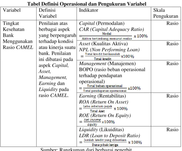 Tabel Definisi Operasional dan Pengukuran Variabel  Variabel  Definisi  Variabel  Indikator  Skala  Pengukuran  Tingkat  Kesehatan  Bank  Menggunakan  Rasio CAMEL  Penilaian atas  berbagai aspek  yang berpengaruh terhadap kondisi atau kinerja suatu  bank