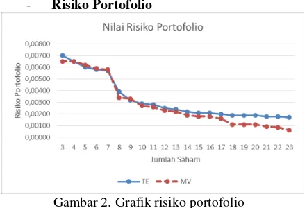 Gambar 3. Index of Similarity portofolio 
