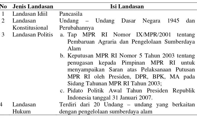Tabel 2.1  Isi Landasan Hukum Pembaruan Agraria 