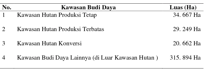 Tabel 4.1 . Kawasan Budi Daya di Kabupaten Asahan 