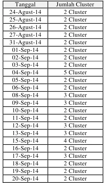 Tabel 4.1 Jumlah Cluster Agglomerative Clustering.