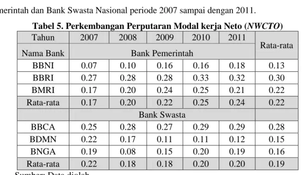 Tabel 5. Perkembangan Perputaran Modal kerja Neto (NWCTO)  Tahun  2007  2008  2009  2010  2011 