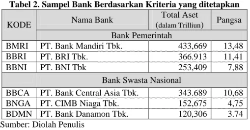 Tabel 2. Sampel Bank Berdasarkan Kriteria yang ditetapkan 