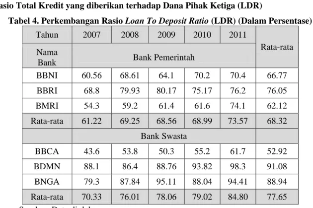 Tabel 4. Perkembangan Rasio Loan To Deposit Ratio (LDR) (Dalam Persentase)  Tahun  2007  2008  2009  2010  2011 
