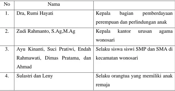 Table 1.3 Daftar Narasumber 