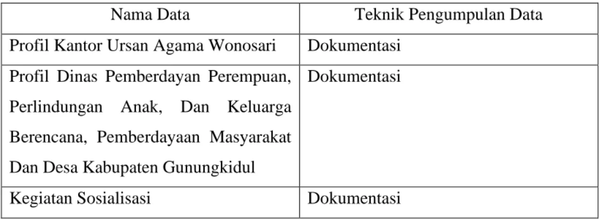 Table 1.4 Data Dokumentasi 