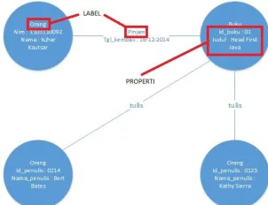 Gambar 5. Contoh Graph Database 