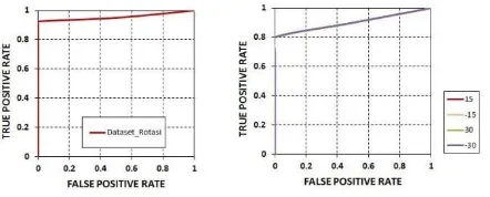 Gambar 0.2 ROC dataset rotasi (kiri), ROC dataset rotasi skenario derajat (kanan) 