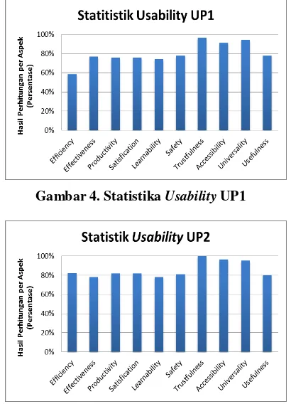 Gambar 4. Statistika Usability UP1 