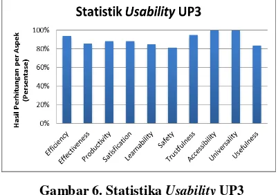 Gambar 6. Statistika Usability UP3 