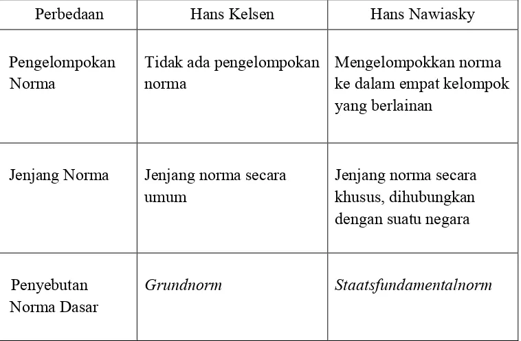 Gambar 1. Teori Hierarki Hans Kelsen, Hans Nawiasky, dan Penerapannya di Indonesia 