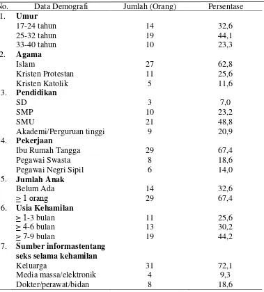 Tabel 5.1 Distribusi Frekuensi dan Persentase Karakter Responden (n = 43 orang) 