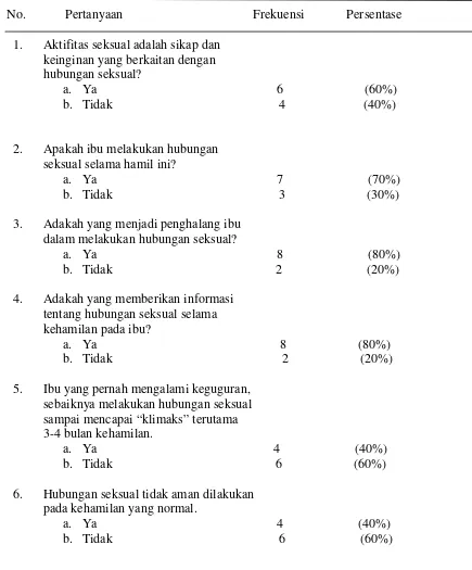 Tabel 5.4  Distribusi Frekuensi Dan Persentase Persepsi Ibu Hamil Yang                    Tidak Tahu Tentang Hubungan Seksual Selama Kehami (n = 10) 