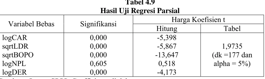 Tabel 4.9 Hasil Uji Regresi Parsial 