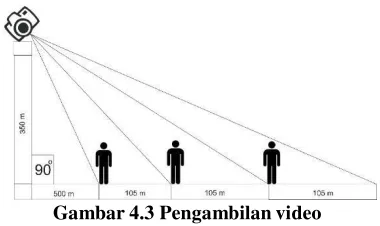Gambar 4.3 Pengambilan video 