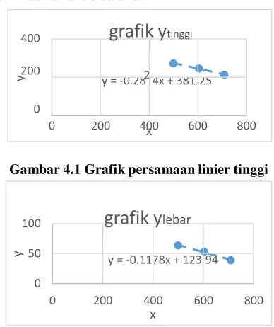 grafik y400                        tinggi   