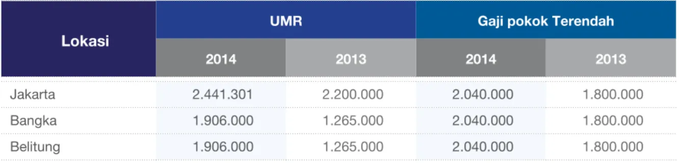Tabel Perbandingan Upah Terendah dengan UMR setempat menurut Lokasi Operasional pada tahun 2014 dan  2013 adalah sebagai berikut