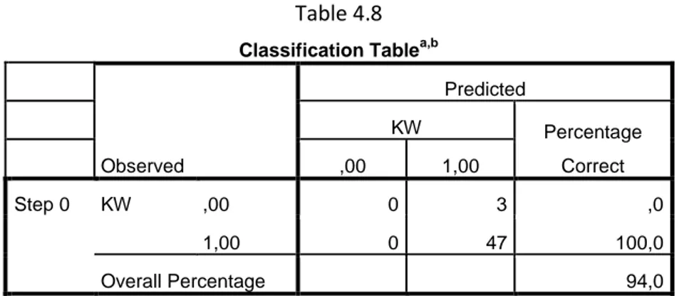 Tabel 4.7 menunjukkan nilaiCox  &amp; Snell R Square 0,082 dan Nagelkerke 