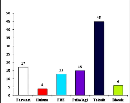 Grafik 3.  Jumlah buku yang dihasilkan oleh penulis Ubaya  berdasarkan fakultas.