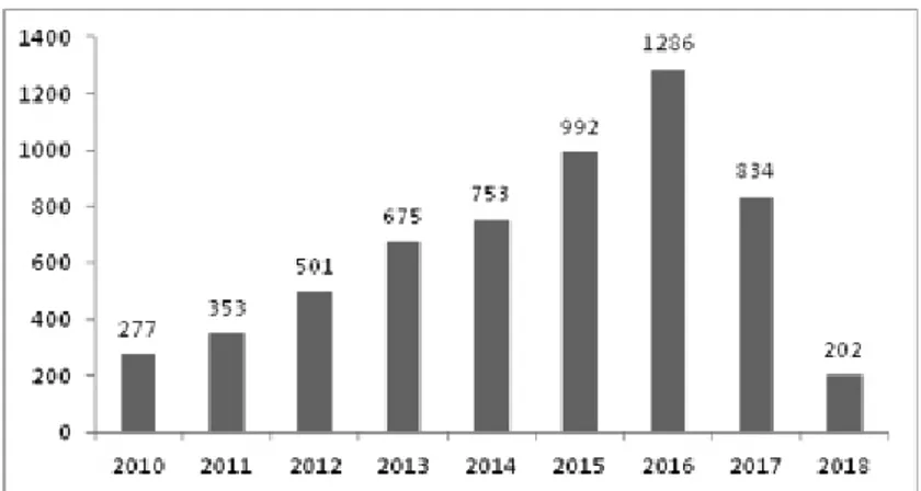 Grafik 4. Perkembangan jumlah karya ilmiah penulis Ubaya  yang terindeks Scopus pada tahun 2010­2018.