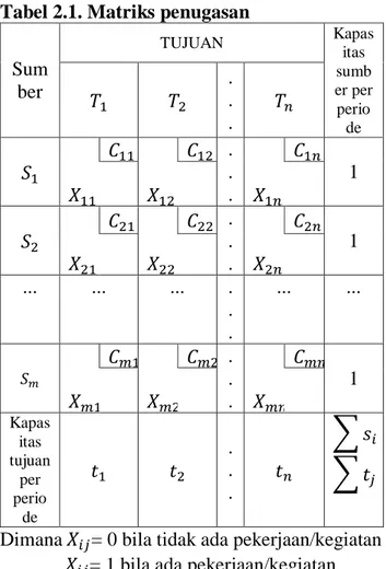 Tabel 2.1. Matriks penugasan 