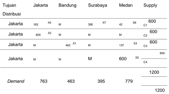 Tabel 4. Matriks Transportasi Biaya Pengiriman Barang 