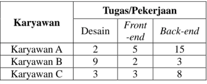 Tabel 1. Waktu penugasan yang setiap karyawan dalam  menyelesaikan setiap pekerjaan dalam satuan hari 