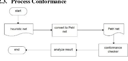 Gambar 5 : flowchart process conformance 