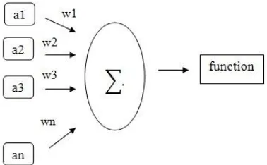 Gambar 1 Komponen Dasar Neural Network 