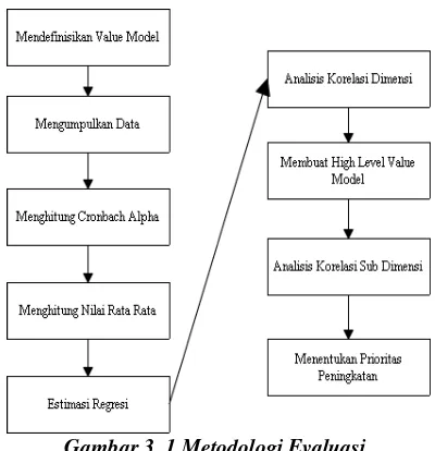 Gambar 3. 1 Metodologi Evaluasi 