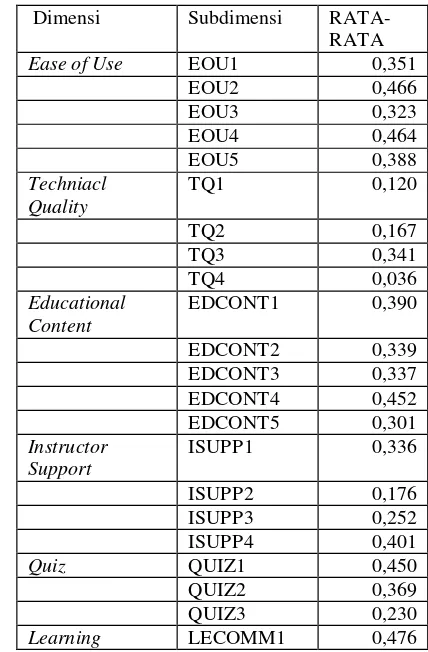 Tabel 4. 5 Hasil uji korelasi subdimensi