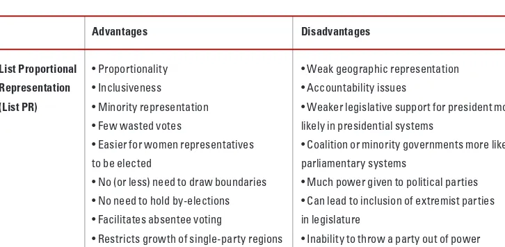 Table 7: Five Electoral System Options: Advantages and Disadvantages 